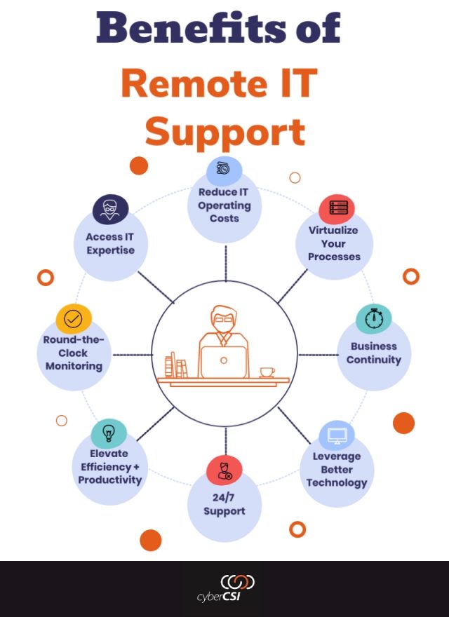 The 7 Benefits of Remote IT Support cyberCSI
